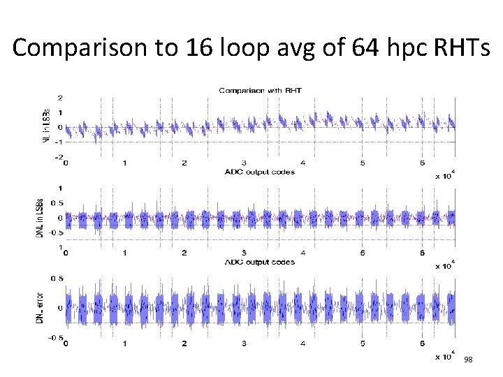 Comparison to 16 loop avg of 64 hpc RHTs 98 