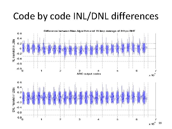Code by code INL/DNL differences 99 