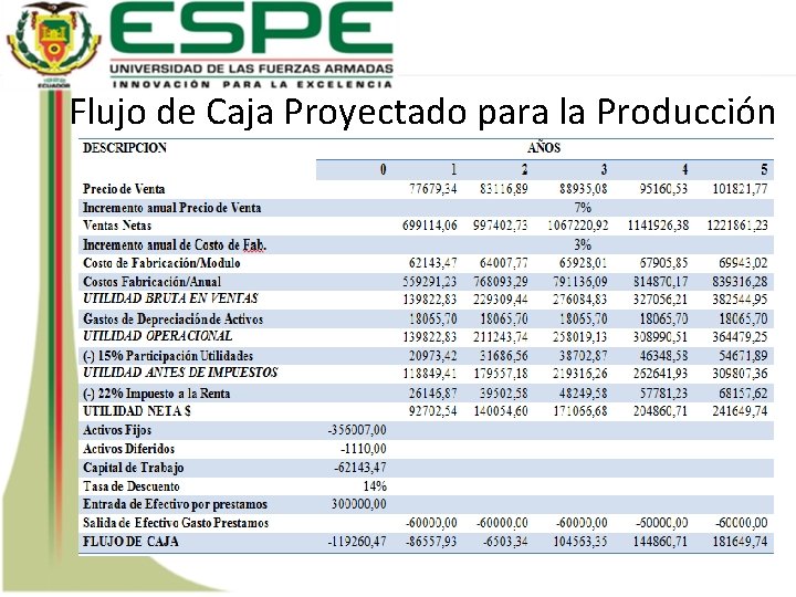 Flujo de Caja Proyectado para la Producción 