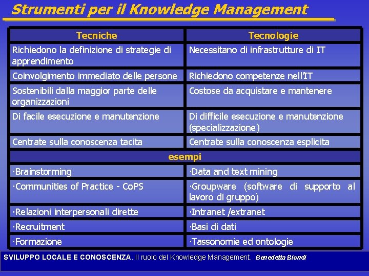 Strumenti per il Knowledge Management Tecniche Tecnologie Richiedono la definizione di strategie di apprendimento