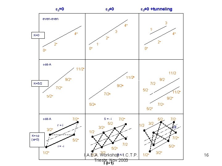 ε 3=0 ε 3≠ 0 +tunneling even-even 3 - 4+ K=0 1 - 3