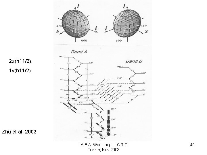 2 (h 11/2), 1ν(h 11/2) Zhu et al, 2003 I. A. E. A. Workshop