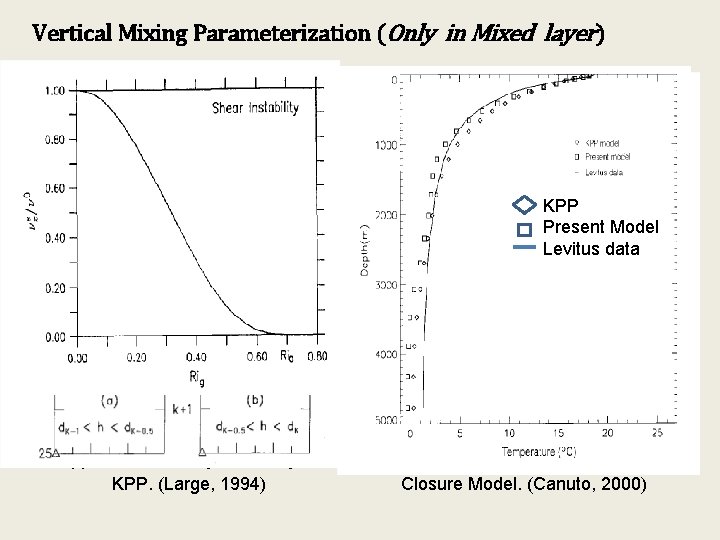 Vertical Mixing Parameterization (Only in Mixed layer) Bulk Formula Vertical Mixing Formula 1. Kraus