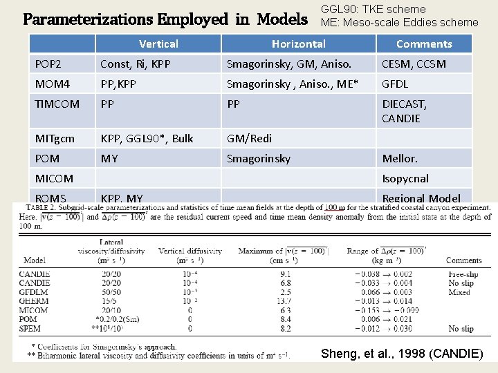 Parameterizations Employed in Models Vertical GGL 90: TKE scheme ME: Meso-scale Eddies scheme Horizontal
