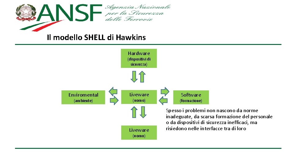 Il modello SHELL di Hawkins Hardware (dispositivi di sicurezza) Enviromental (ambiente) Liveware (uomo) Software