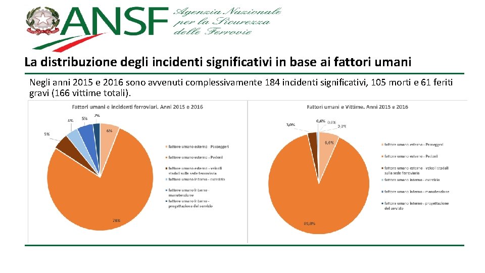 La distribuzione degli incidenti significativi in base ai fattori umani Negli anni 2015 e