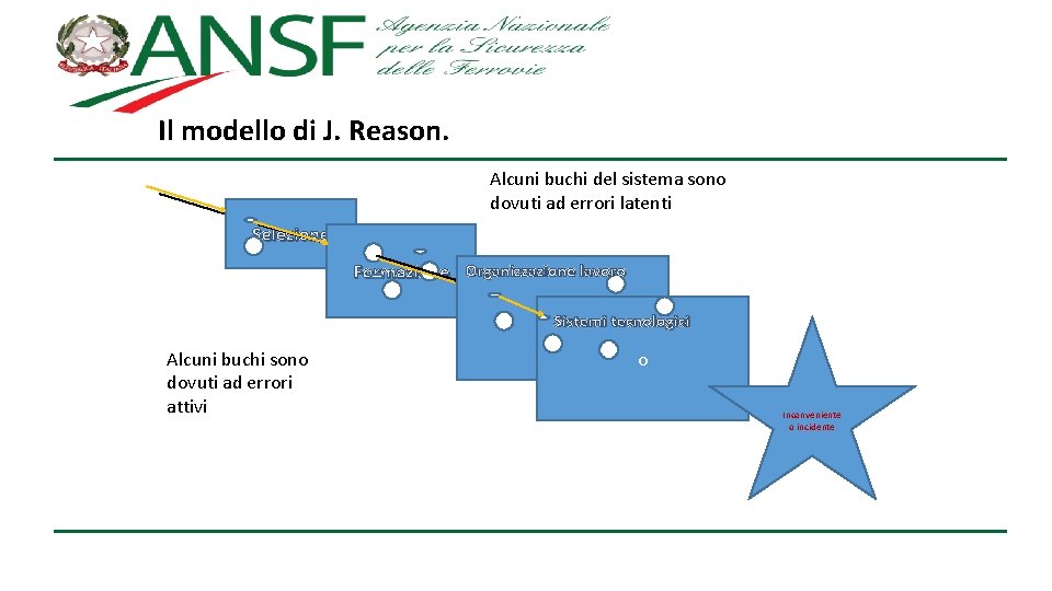 Il modello di J. Reason. Alcuni buchi del sistema sono dovuti ad errori latenti