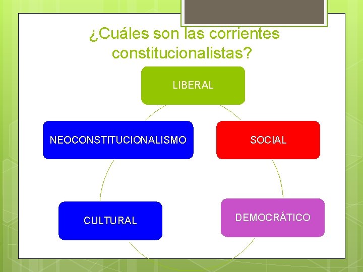 ¿Cuáles son las corrientes constitucionalistas? LIBERAL NEOCONSTITUCIONALISMO CULTURAL SOCIAL DEMOCRÁTICO ¿Cuáles son las corrientes constitucionalistas? LIBERAL NEOCONSTITUCIONALISMO CULTURAL SOCIAL DEMOCRÁTICO