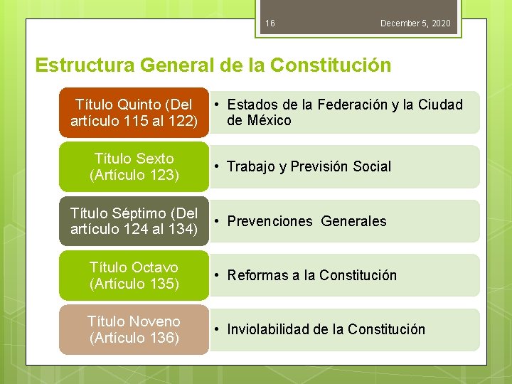 16 December 5, 2020 Estructura General de la Constitución Título Quinto (Del artículo 115 16 December 5, 2020 Estructura General de la Constitución Título Quinto (Del artículo 115