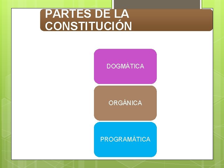 PARTES DE LA CONSTITUCIÓN DOGMÁTICA ORGÁNICA PROGRAMÁTICA PARTES DE LA CONSTITUCIÓN DOGMÁTICA ORGÁNICA PROGRAMÁTICA