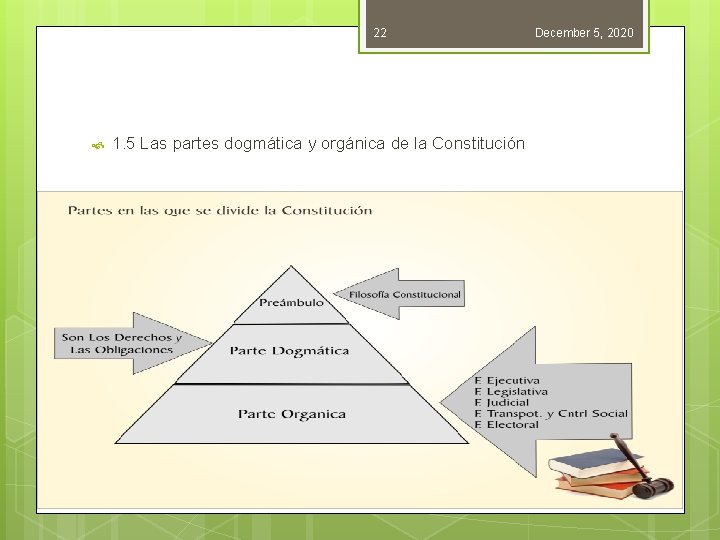 22 1. 5 Las partes dogmática y orgánica de la Constitución December 5, 2020 22 1. 5 Las partes dogmática y orgánica de la Constitución December 5, 2020