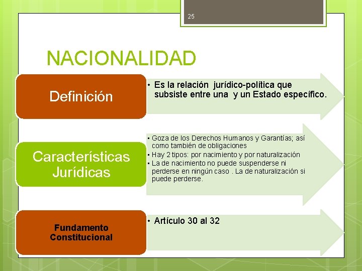 25 NACIONALIDAD Definición Características Jurídicas Fundamento Constitucional • Es la relación jurídico-política que subsiste 25 NACIONALIDAD Definición Características Jurídicas Fundamento Constitucional • Es la relación jurídico-política que subsiste