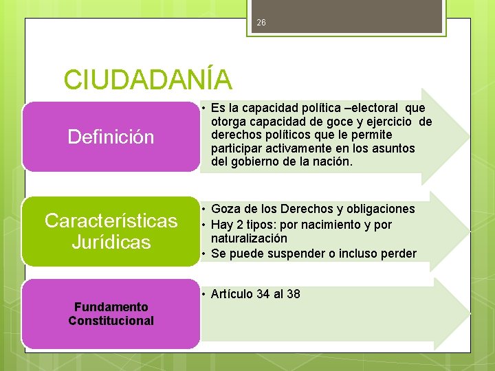 26 CIUDADANÍA Definición Características Jurídicas Fundamento Constitucional • Es la capacidad política –electoral que 26 CIUDADANÍA Definición Características Jurídicas Fundamento Constitucional • Es la capacidad política –electoral que