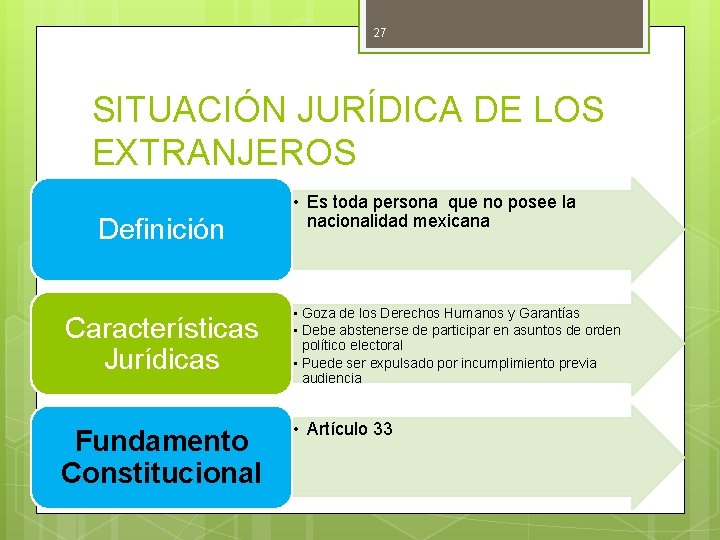 27 SITUACIÓN JURÍDICA DE LOS EXTRANJEROS Definición • Es toda persona que no posee 27 SITUACIÓN JURÍDICA DE LOS EXTRANJEROS Definición • Es toda persona que no posee