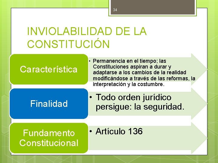 34 INVIOLABILIDAD DE LA CONSTITUCIÓN Característica Finalidad Fundamento Constitucional • Permanencia en el tiempo; 34 INVIOLABILIDAD DE LA CONSTITUCIÓN Característica Finalidad Fundamento Constitucional • Permanencia en el tiempo;
