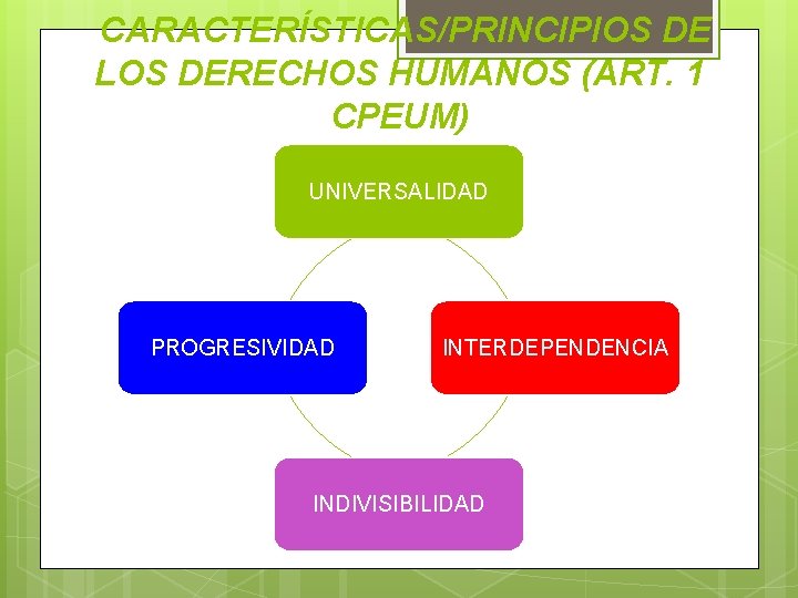 CARACTERÍSTICAS/PRINCIPIOS DE LOS DERECHOS HUMANOS (ART. 1 CPEUM) UNIVERSALIDAD PROGRESIVIDAD INTERDEPENDENCIA INDIVISIBILIDAD CARACTERÍSTICAS/PRINCIPIOS DE LOS DERECHOS HUMANOS (ART. 1 CPEUM) UNIVERSALIDAD PROGRESIVIDAD INTERDEPENDENCIA INDIVISIBILIDAD