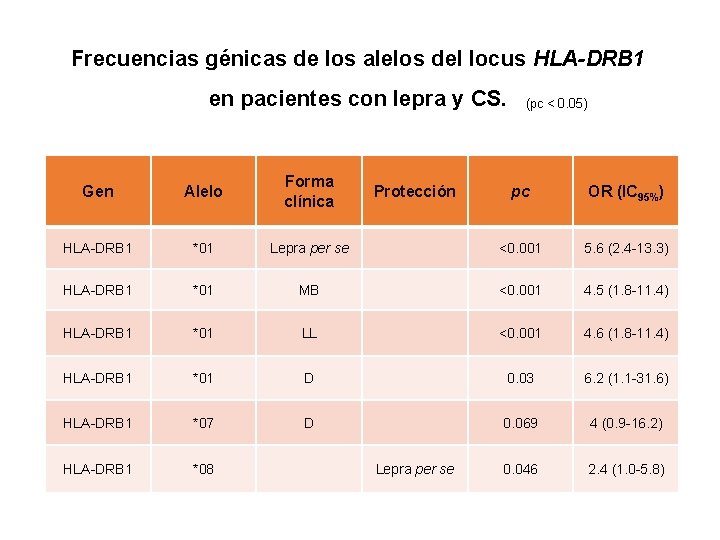 Frecuencias génicas de los alelos del locus HLA-DRB 1 en pacientes con lepra y