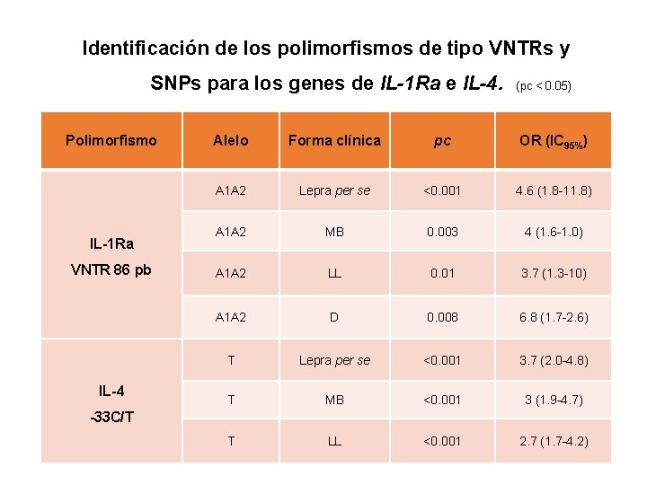 Identificación de los polimorfismos de tipo VNTRs y SNPs para los genes de IL-1