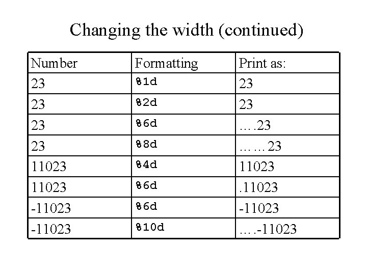 Changing the width (continued) Number 23 23 11023 -11023 Formatting %1 d %2 d