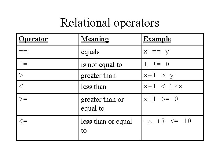 Relational operators Operator Meaning Example == equals x == y != > is not