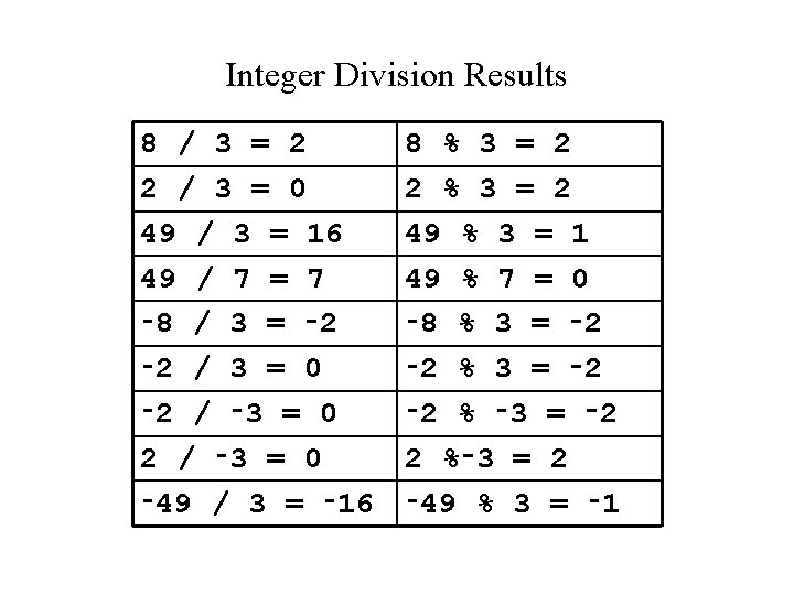Integer Division Results 8 / 3 = 2 2 / 3 = 0 49
