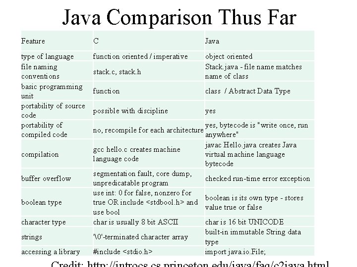 Java Comparison Thus Far Feature C Java type of language file naming conventions basic