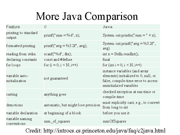 More Java Comparison Feature printing to standard output C Java printf("sum = %d", x);