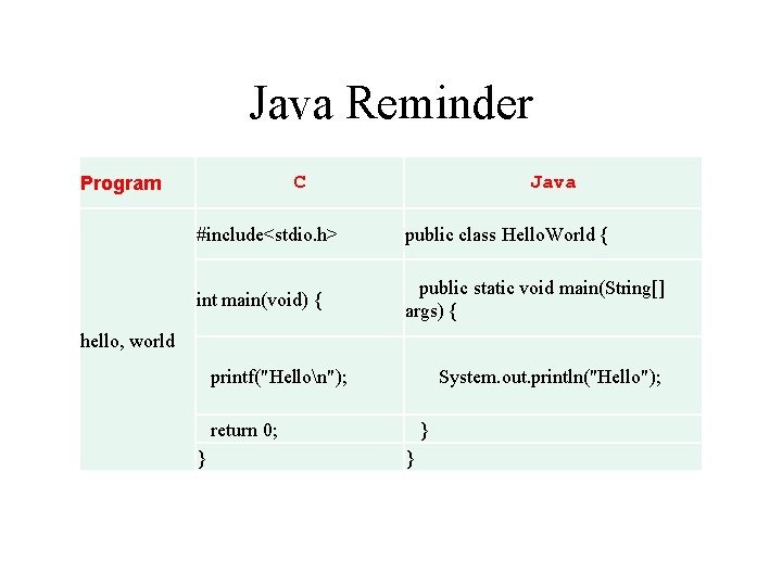 Java Reminder C Program Java #include<stdio. h> public class Hello. World { int main(void)
