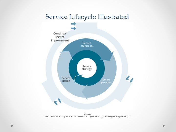 Service Lifecycle Illustrated Source: http: //www. best-management-practice. com/service. Operation 2011_demo/images/450/gr 000001. gif Service Lifecycle Illustrated Source: http: //www. best-management-practice. com/service. Operation 2011_demo/images/450/gr 000001. gif