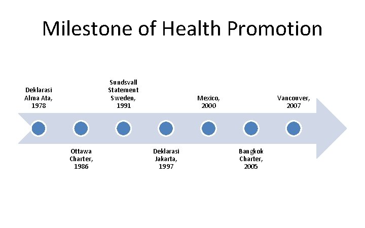 Milestone of Health Promotion Sundsvall Statement Sweden, 1991 Deklarasi Alma Ata, 1978 Ottawa Charter,