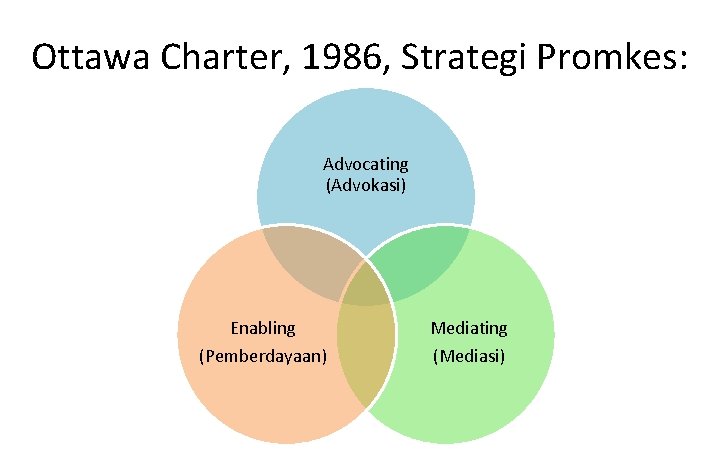 Ottawa Charter, 1986, Strategi Promkes: Advocating (Advokasi) Enabling Mediating (Pemberdayaan) (Mediasi) 