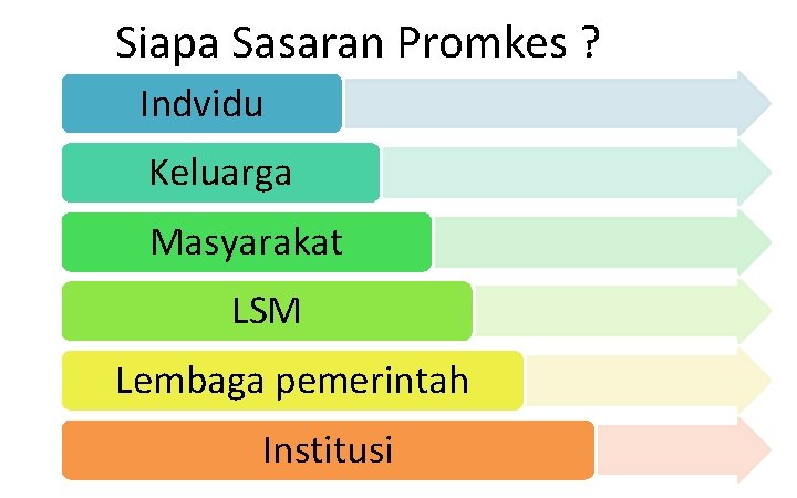 Siapa Sasaran Promkes ? Indvidu Keluarga Masyarakat LSM Lembaga pemerintah Institusi Siapa Sasaran Promkes ? Indvidu Keluarga Masyarakat LSM Lembaga pemerintah Institusi