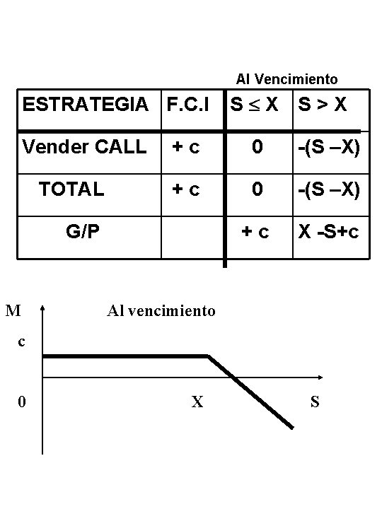 Al Vencimiento ESTRATEGIA F. C. I Vender CALL TOTAL +c 0 -(S –X) +c