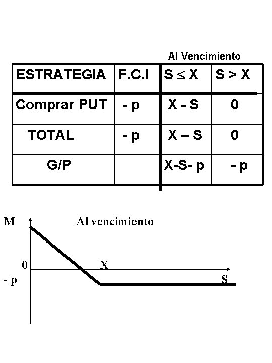 Al Vencimiento ESTRATEGIA F. C. I S X S>X Comprar PUT -p X-S 0