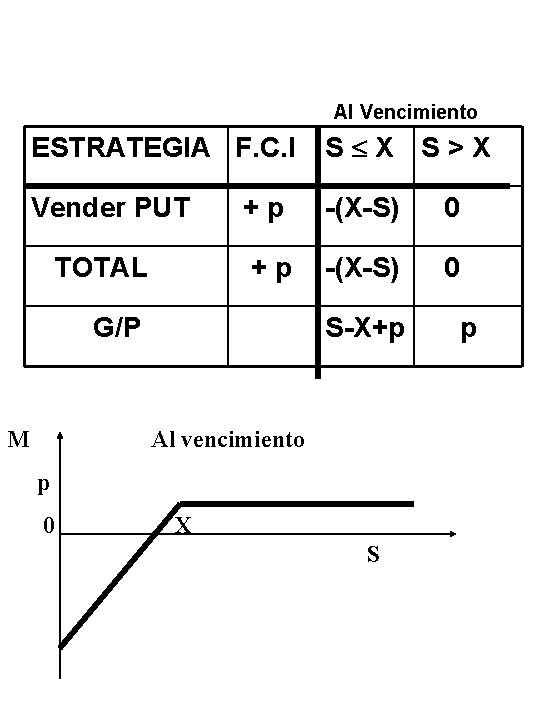 Al Vencimiento ESTRATEGIA F. C. I S X S>X Vender PUT +p -(X-S) 0