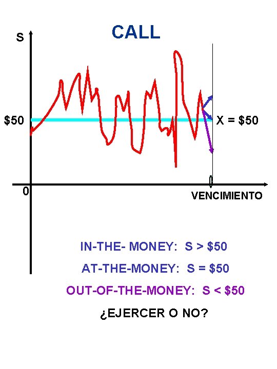 S CALL $50 0 X = $50 VENCIMIENTO IN-THE- MONEY: S > $50 AT-THE-MONEY: