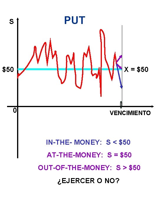 S PUT $50 0 X = $50 VENCIMIENTO IN-THE- MONEY: S < $50 AT-THE-MONEY: