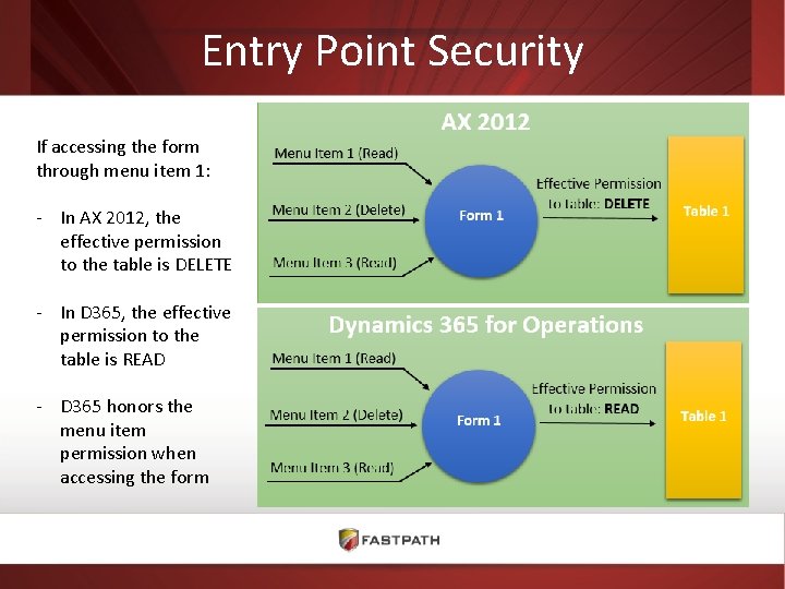 Entry Point Security If accessing the form through menu item 1: - In AX