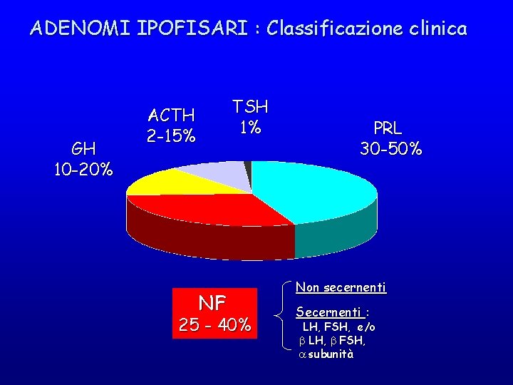 ADENOMI IPOFISARI : Classificazione clinica GH 10 -20% TSH 1% ACTH 2 -15% NF
