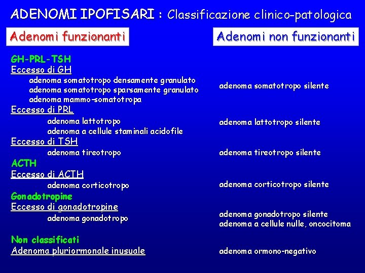 ADENOMI IPOFISARI : Classificazione clinico-patologica Adenomi funzionanti Adenomi non funzionanti GH-PRL-TSH Eccesso di GH