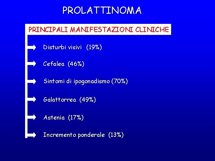 PROLATTINOMA PRINCIPALI MANIFESTAZIONI CLINICHE Disturbi visivi (19%) Cefalea (46%) Sintomi di ipogonadismo (70%) Galattorrea