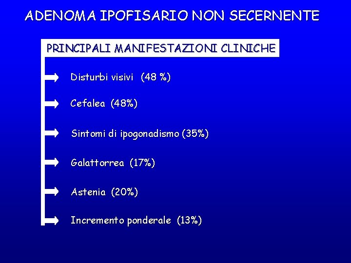 ADENOMA IPOFISARIO NON SECERNENTE PRINCIPALI MANIFESTAZIONI CLINICHE Disturbi visivi (48 %) Cefalea (48%) Sintomi