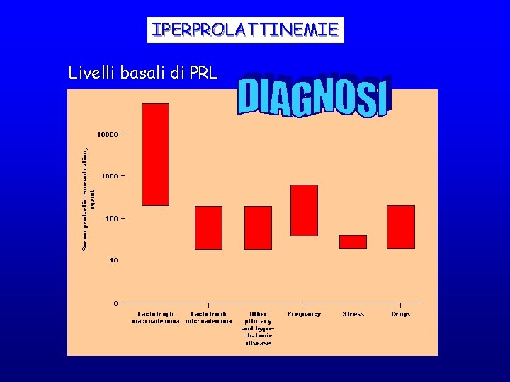 IPERPROLATTINEMIE Livelli basali di PRL IPERPROLATTINEMIE Livelli basali di PRL