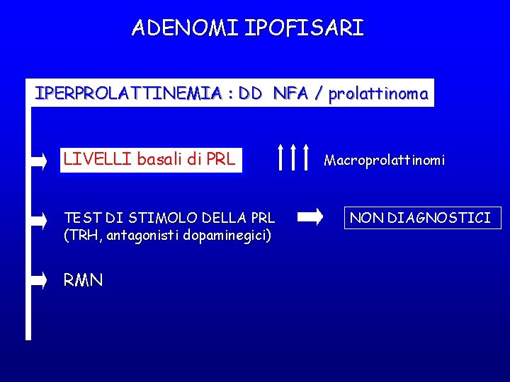 ADENOMI IPOFISARI IPERPROLATTINEMIA : DD NFA / prolattinoma LIVELLI basali di PRL TEST DI ADENOMI IPOFISARI IPERPROLATTINEMIA : DD NFA / prolattinoma LIVELLI basali di PRL TEST DI