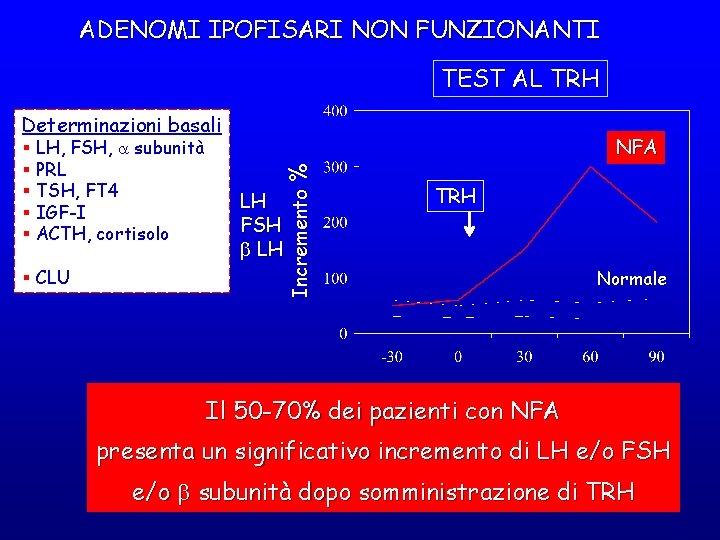 ADENOMI IPOFISARI NON FUNZIONANTI TEST AL TRH Determinazioni basali § CLU NFA Incremento %