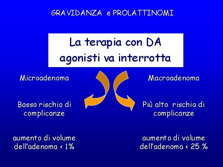 GRAVIDANZA e PROLATTINOMI La terapia con DA agonisti va interrotta Microadenoma Macroadenoma Basso rischio GRAVIDANZA e PROLATTINOMI La terapia con DA agonisti va interrotta Microadenoma Macroadenoma Basso rischio
