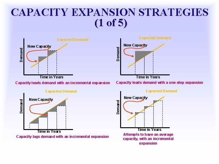 CAPACITY EXPANSION STRATEGIES (1 of 5) Expected Demand New Capacity Time in Years Capacity