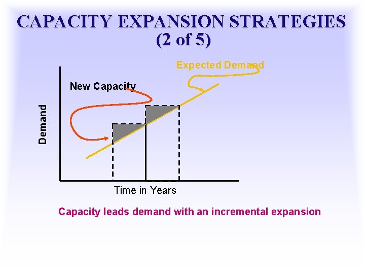 CAPACITY EXPANSION STRATEGIES (2 of 5) Expected Demand New Capacity Time in Years Capacity