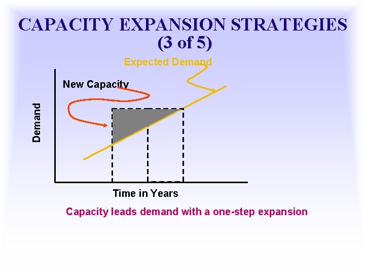CAPACITY EXPANSION STRATEGIES (3 of 5) Expected Demand New Capacity Time in Years Capacity