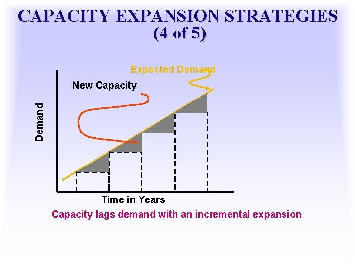 CAPACITY EXPANSION STRATEGIES (4 of 5) Expected Demand New Capacity Time in Years Capacity